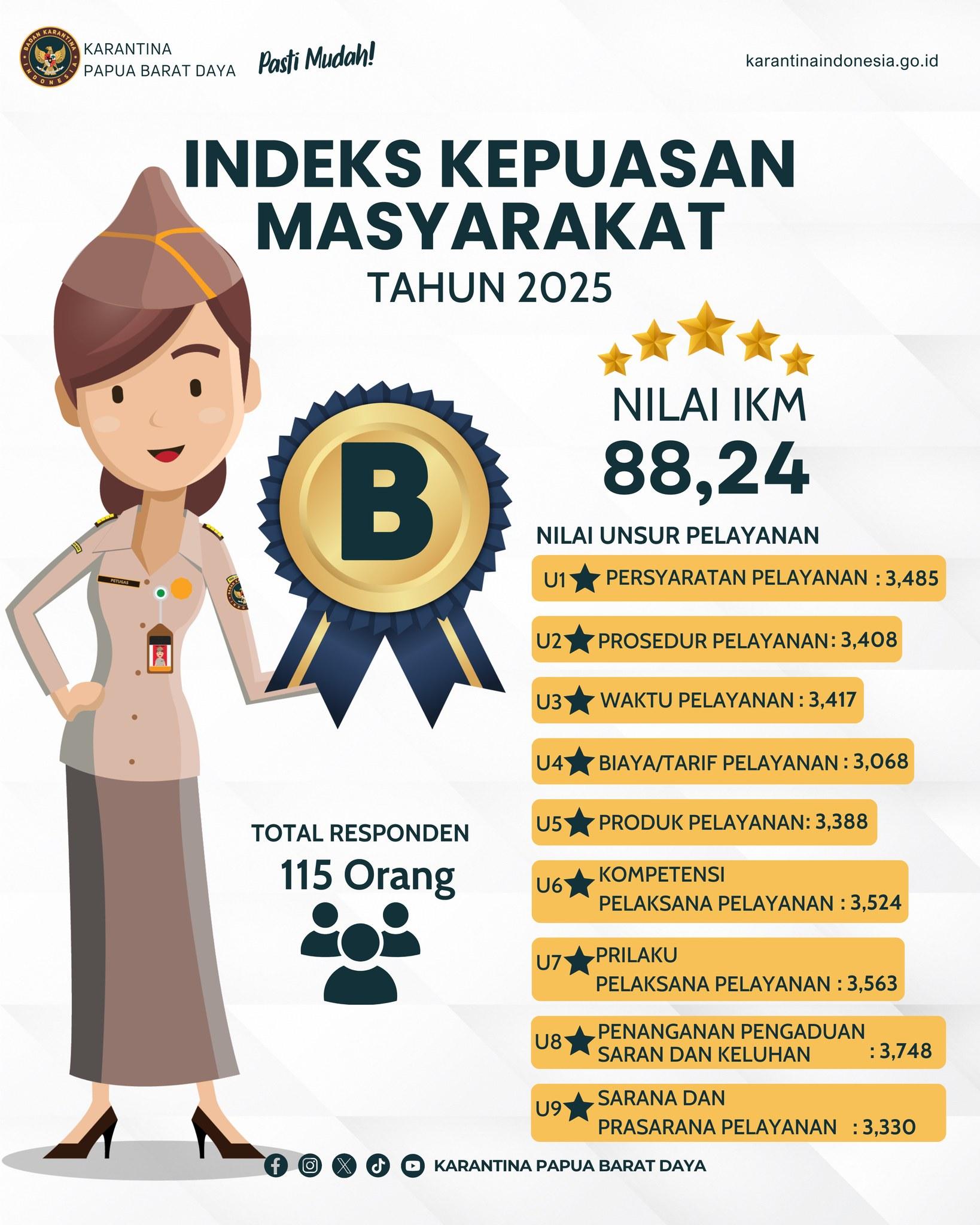 INDEKS KEPUASAN MASYARAKAT