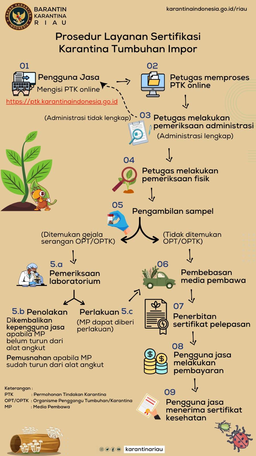 Prosedur Layanan Sertifikasi Karantina Tumbuhan Impor