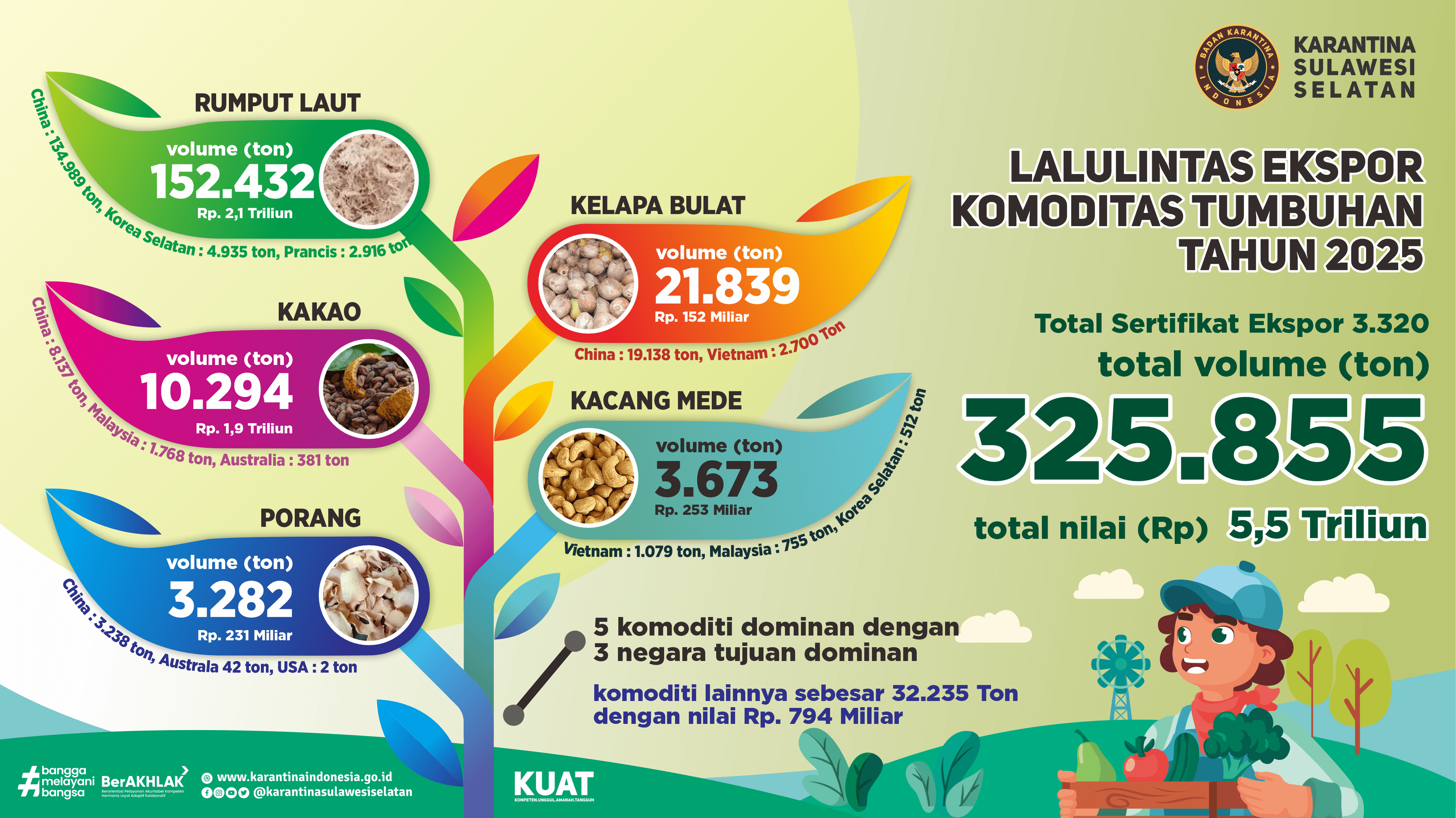 Infografis Komoditi Tumbuhan